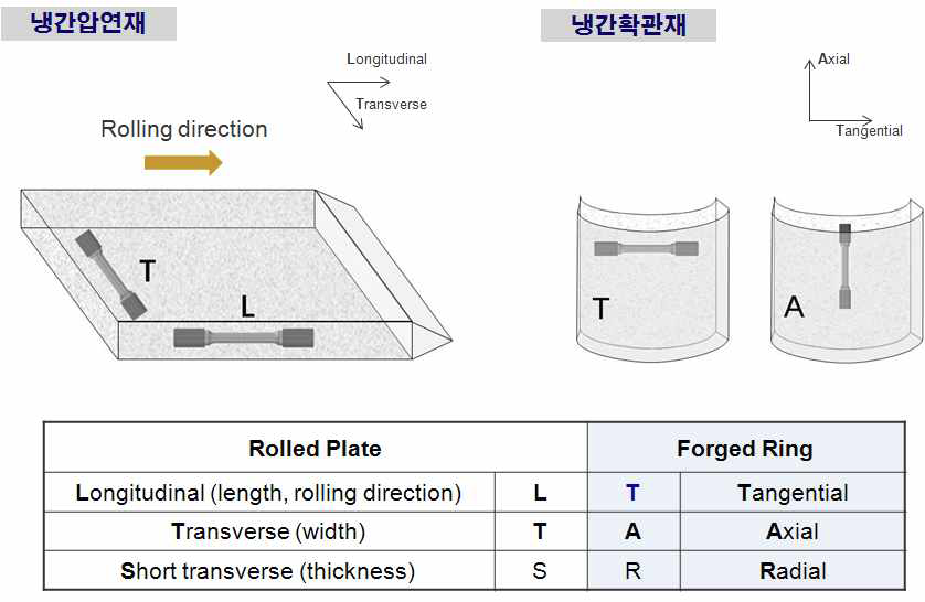 냉간압연재와 냉간확관재에서 인장시편의 방향