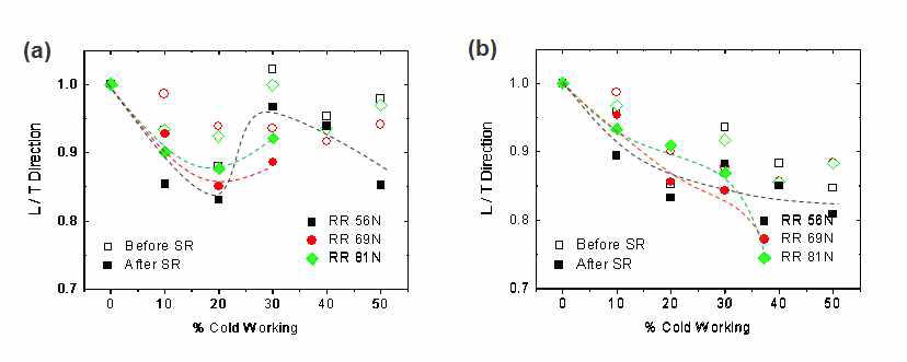 냉간가공량에 따른 (a) 항복강도와 (b) 인장강도의 이방성
