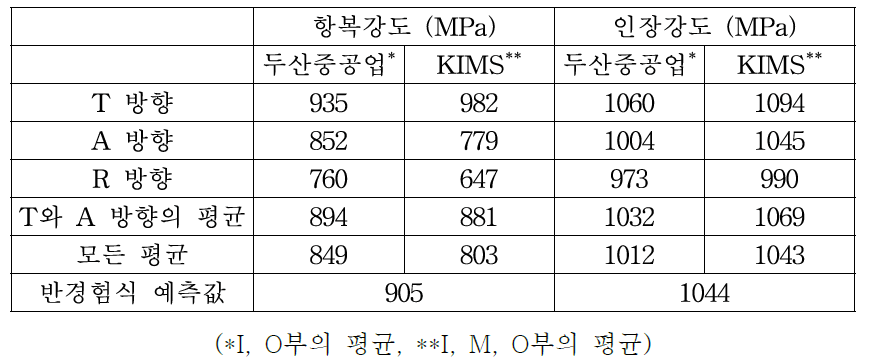 Pilot 급 RR 냉간확관재의 방향별 항복강도 및 인장강도와 반경험식에 의한 예측값 비교