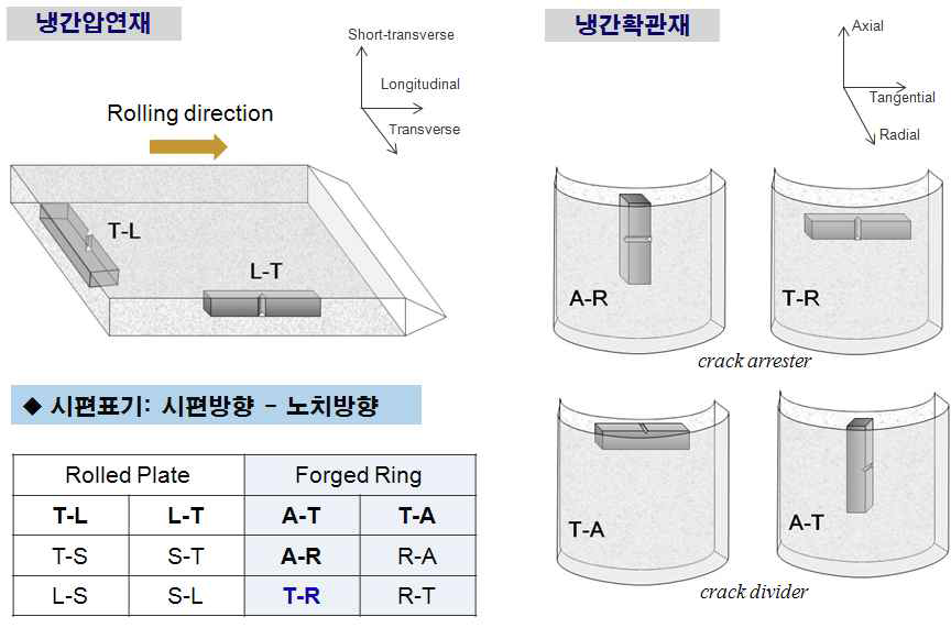 냉간압연재와 냉간확관재에서 충격시편의 방향