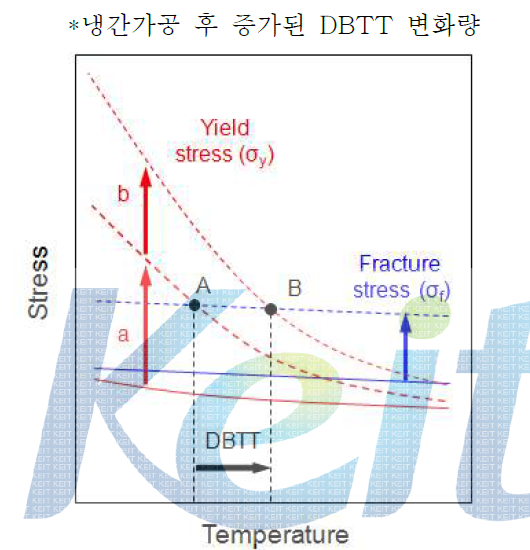 고질소/ 고망간강 소재의 항복응력과 파괴응력의 온도 의존성