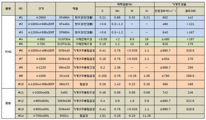 절삭시험 소재 물성치 및 기계적성질