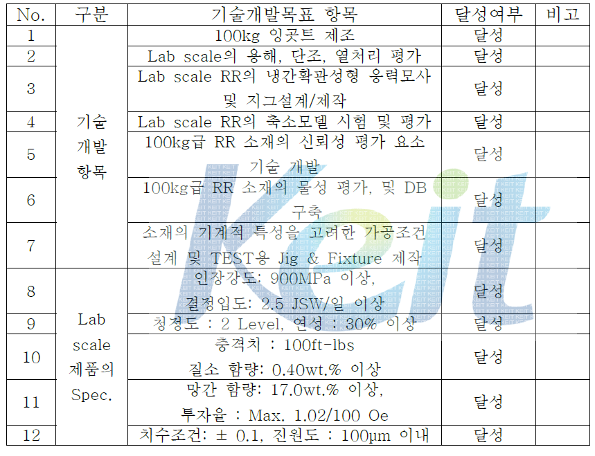 Target of technical development and achievement degree