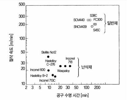 일반재와 난삭재의 절삭속도와 공구수명 관계