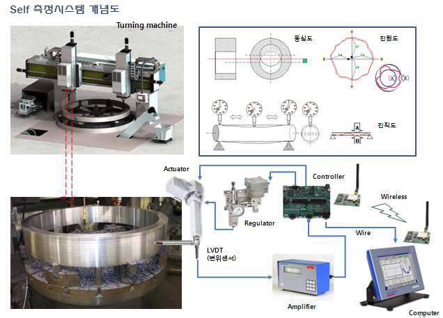 Self Measurement System 방안도