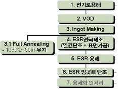 Schematic diagram of manufacturing process by HF and EAF for 18Cr-18Mn steel