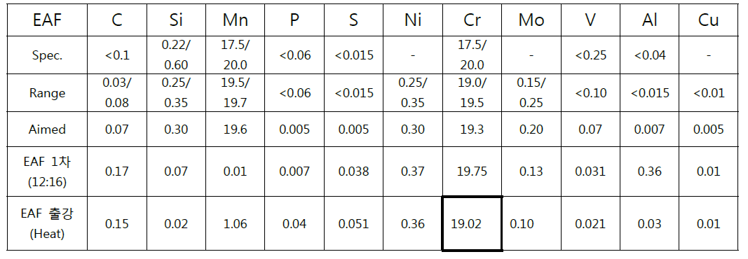 Analysis of Chemical Composition with EAF Process