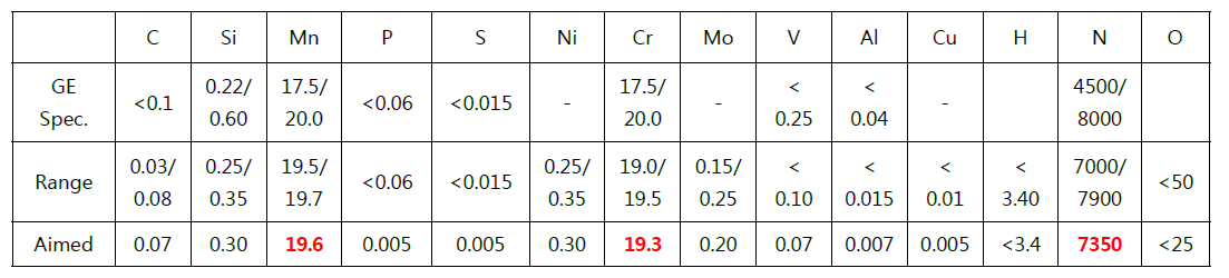 Analysis of Chemical Composition with LF Process