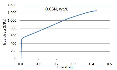 True stress-strain curve of 0.63N, wt.% under room temperature