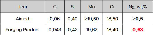 Chemical composition of main elements for forging product