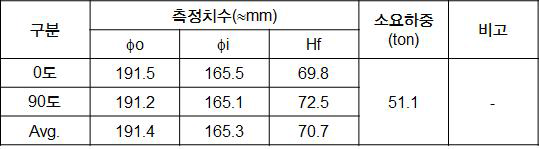 Dimension results of cold expansion deformation product after final precess