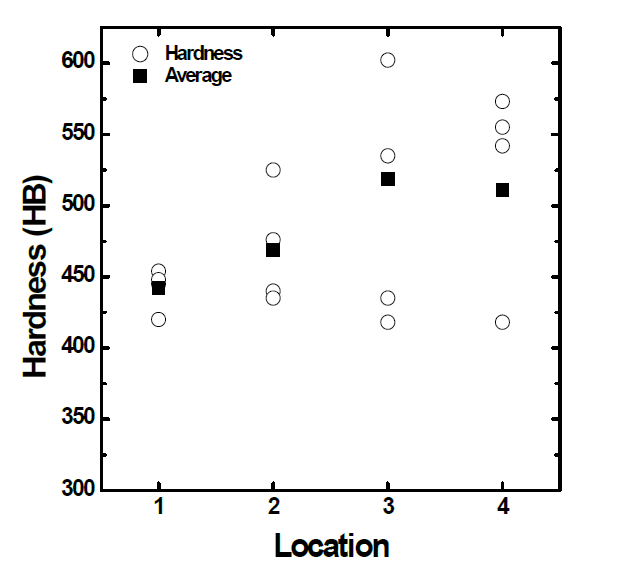 Hardness distribution with test location