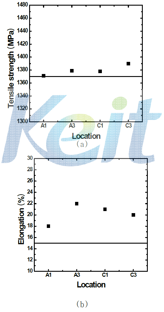 Variation of tensile properties with each location.