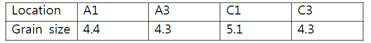 Average grain size at test locations