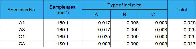 Results of inclusion at the test locations of retaining ring