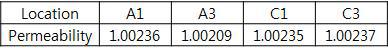 Permeability at the A1, A3, C1, and C3 locations