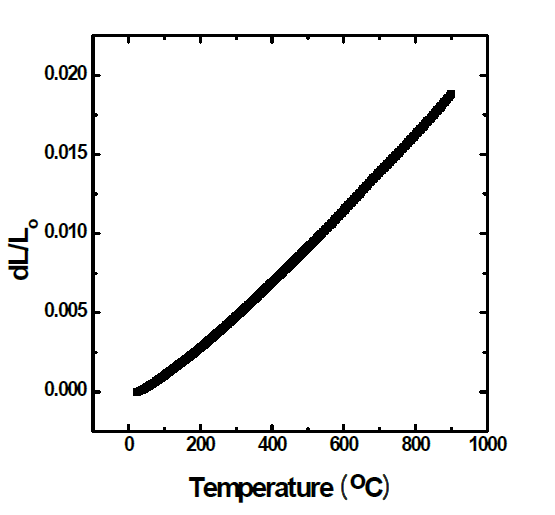 Data curve of dilatometer test