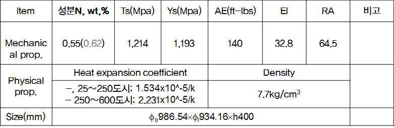 Actual test condition for high speed rotating verification test