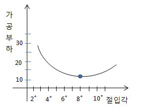 Related to the processing load on the in shear angle