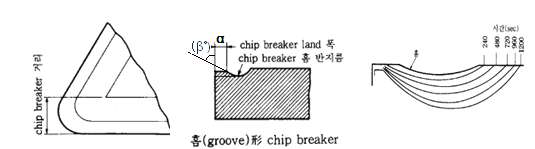 Chip breaker shape