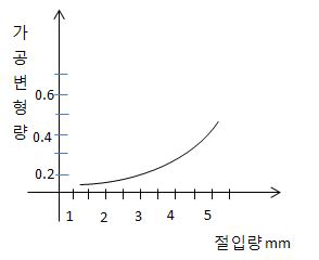 In the relationship transformation between the depth of cut