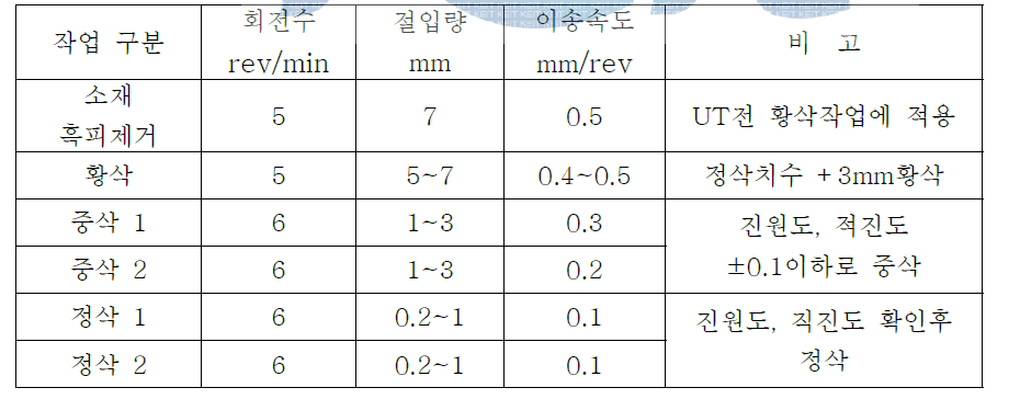 changed process by rotation, depth of cut, feed rate in the process