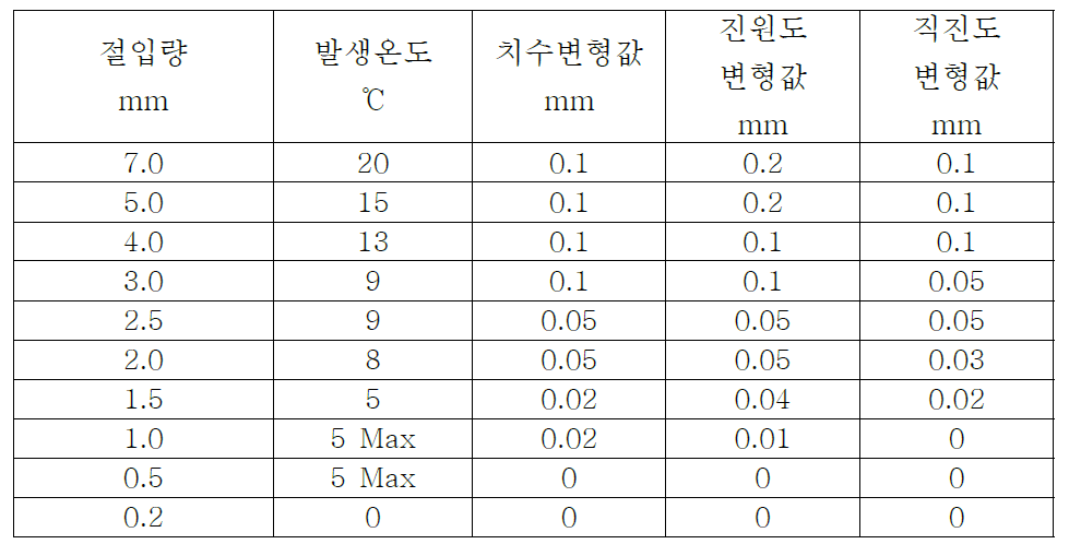 Deformation value due to thermal processing