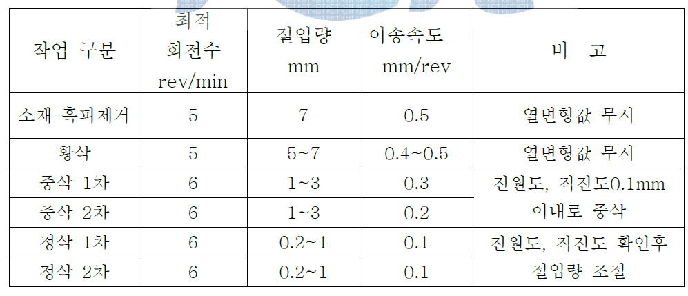 Adjustment tolerance each process according to the feed rate and depth of cut