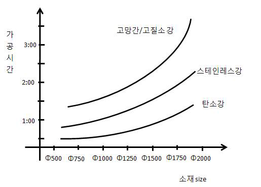 Characteristics leadtime of the mechanical properties