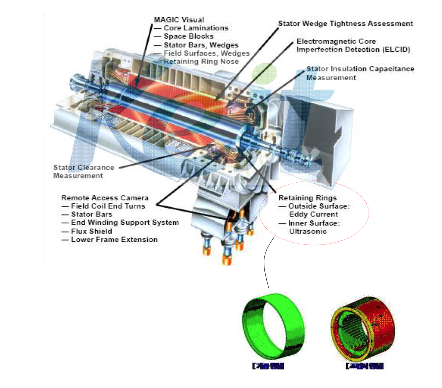 Shape and part name of retaining ring for power plant generator