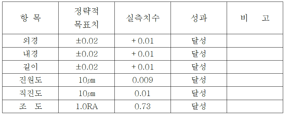 Quantitative objectives for process performance, and certified test results