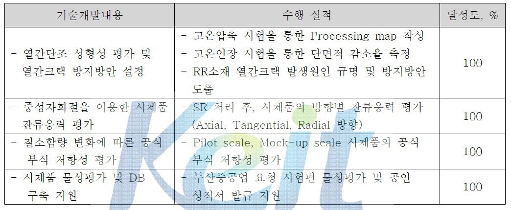 Achievement of technical development