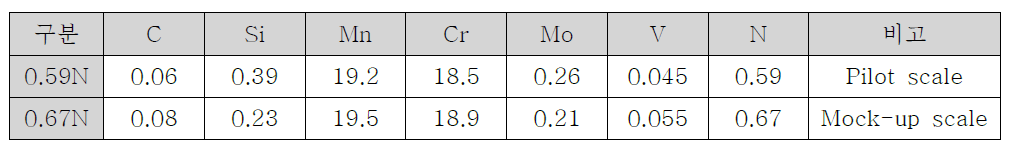 Chemical compositions of retaining ring material