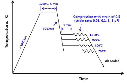 Schematic diagram showing schedule of hot compression test