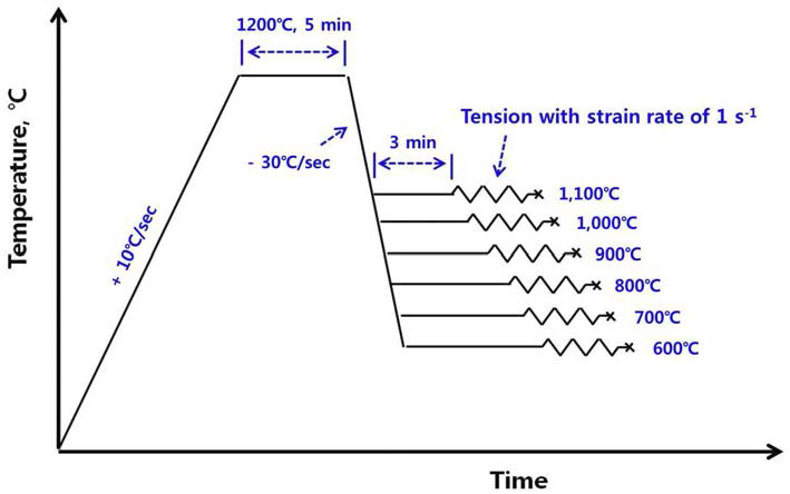 Schematic diagram showing schedule of hot tension test