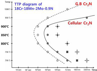 TTP diagram of 18Cr-18Mn-2Mo-0.9N reported by Lee et al