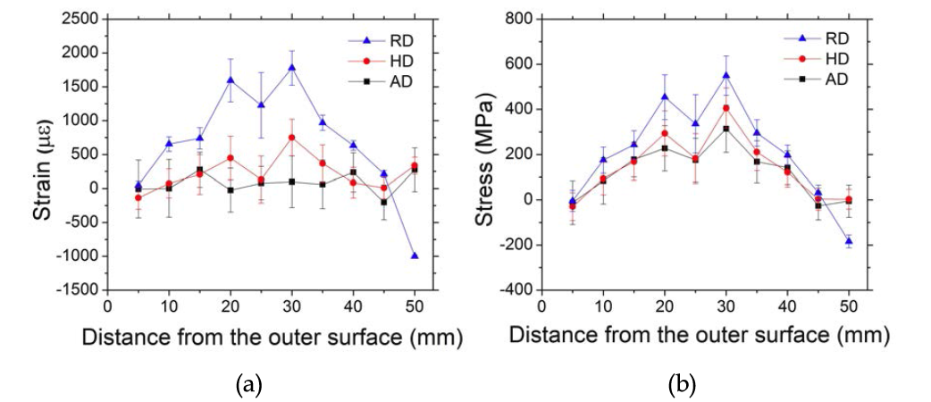 (a) Lattice plane strain of austenite (311) reflection measured from neutron diffraction, and (b) calculated residual stress.