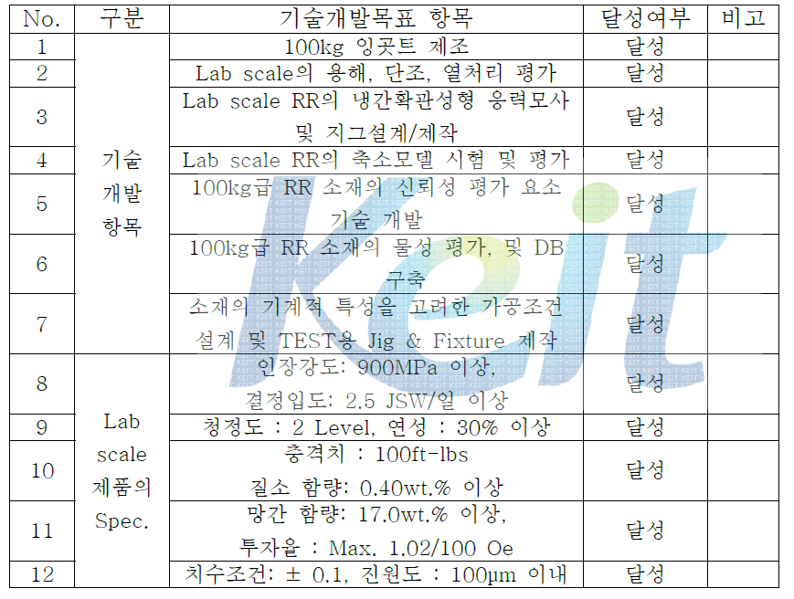 Target of technical development and achievement degree