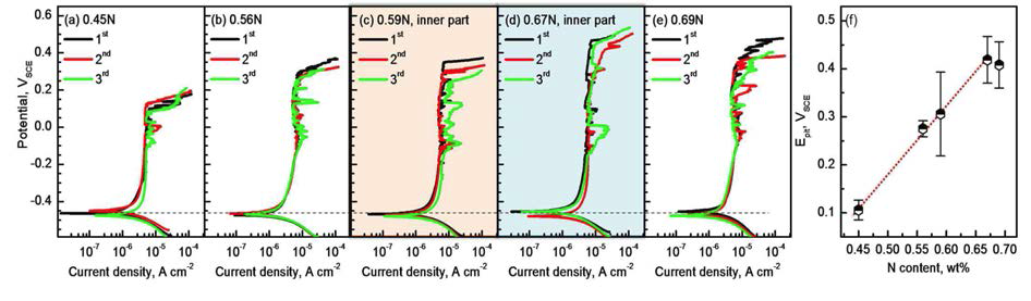 Polarization curves of (a) 0.45N, (b) 0.56N, (c) 0.59N (inner part), (d) 0.67N (inner part) and (e) 0.69N, measured in 3.5 % NaCl at 20 oC. (e) Change in the pitting potential (Epit) as a function of N content.