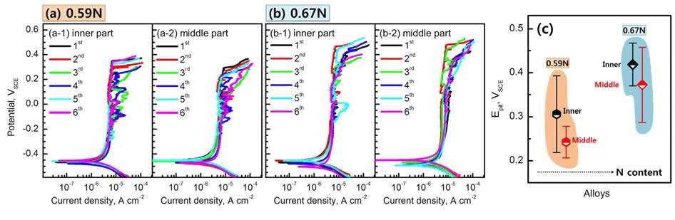 Polarization curves of (a) 0.59N and (b) 0.697N, and (a-1)(b-1) inner part and (a-2)(b-2) middle part, respectively, measured in 3.5 % NaCl at 20 oC. (c) Variation of Epit of the alloy samples