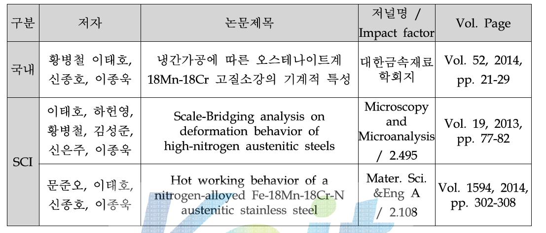 Publication of papers