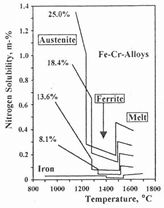 Nitrogen solubility in Fe-Cr alloy at 1 bar pressure