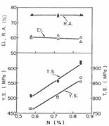 Mechanical properties in the solution treated state as a function of nitrogen content.