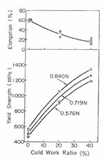 The effect of cold work ratio and nitrogen content on elongation and yield strength