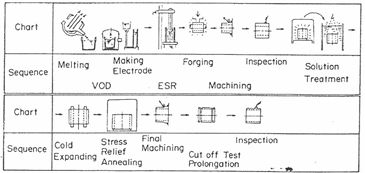 Manufacturing sequence of 18%Mn-18%Cr retaining ring.