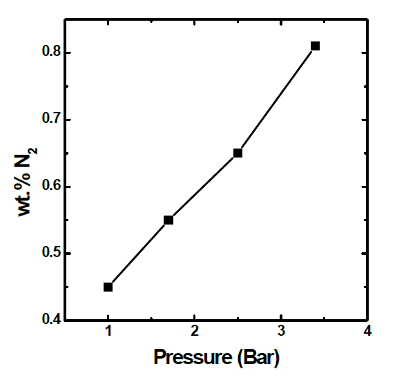 Variation of Nitrogen concentration with N2 pressure in VIM chamber