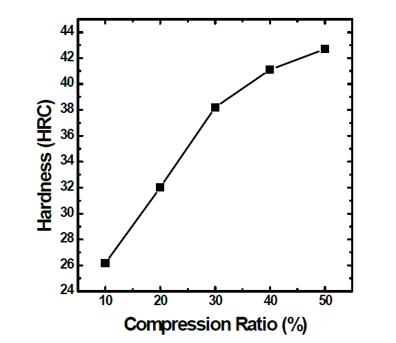 Variation of hardness with compression ratio.