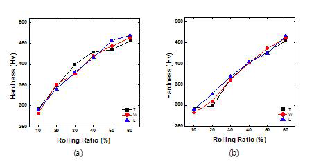 Vickers hardness variations as a function of rolling ratio at (a) single step rolling and (b) multi step rolling.