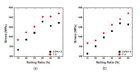 T.S and 0.2%Y.S variations as a function of rolling ratio at (a) single step rolling and (b) multi step rolling