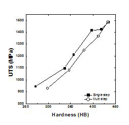 Relationship between UTS and hardness at single step rolling and Multi step rolling.